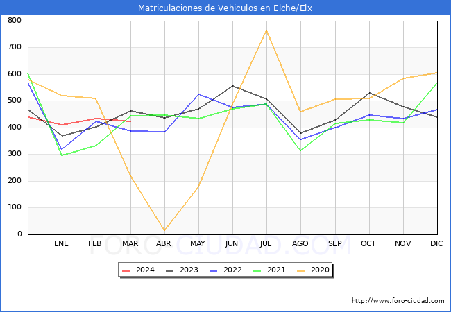 estadsticas de Vehiculos Matriculados en el Municipio de Elche/Elx hasta Marzo del 2024.