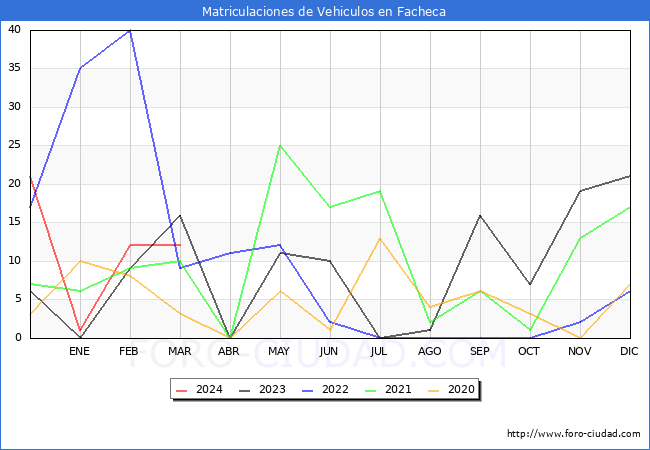 estadsticas de Vehiculos Matriculados en el Municipio de Facheca hasta Marzo del 2024.