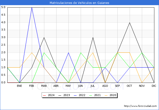 estadsticas de Vehiculos Matriculados en el Municipio de Gaianes hasta Marzo del 2024.