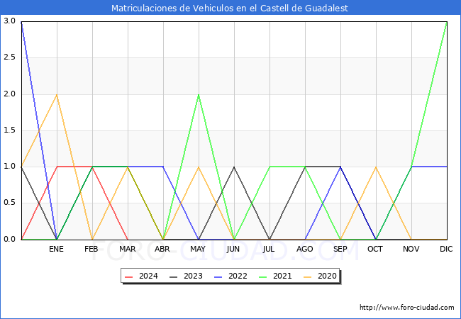 estadsticas de Vehiculos Matriculados en el Municipio de el Castell de Guadalest hasta Marzo del 2024.