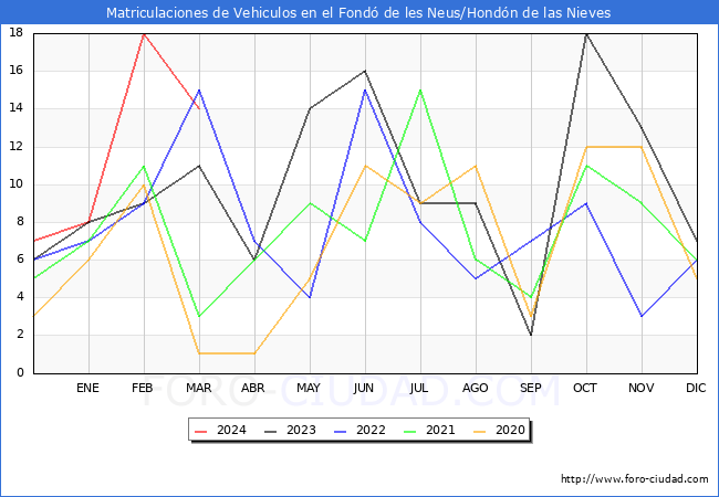 estadsticas de Vehiculos Matriculados en el Municipio de el Fond de les Neus/Hondn de las Nieves hasta Marzo del 2024.