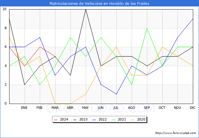 estadsticas de Vehiculos Matriculados en el Municipio de Hondn de los Frailes hasta Marzo del 2024.