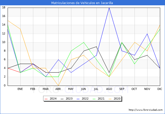 estadsticas de Vehiculos Matriculados en el Municipio de Jacarilla hasta Marzo del 2024.