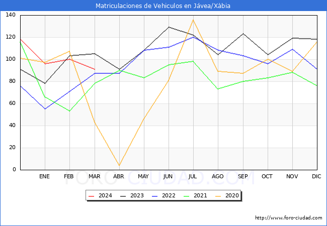 estadsticas de Vehiculos Matriculados en el Municipio de Jvea/Xbia hasta Marzo del 2024.