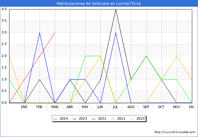 estadsticas de Vehiculos Matriculados en el Municipio de Lorcha/l'Orxa hasta Marzo del 2024.