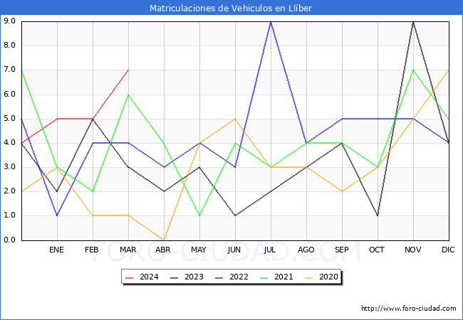 estadsticas de Vehiculos Matriculados en el Municipio de Llber hasta Marzo del 2024.