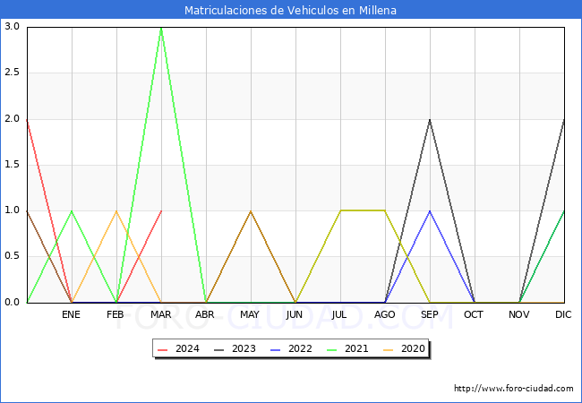 estadsticas de Vehiculos Matriculados en el Municipio de Millena hasta Marzo del 2024.