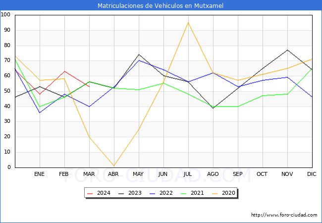 estadsticas de Vehiculos Matriculados en el Municipio de Mutxamel hasta Marzo del 2024.