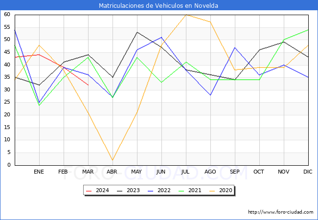 estadsticas de Vehiculos Matriculados en el Municipio de Novelda hasta Marzo del 2024.