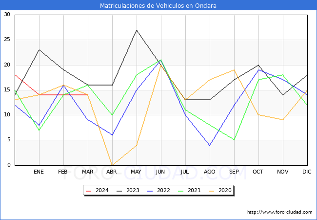 estadsticas de Vehiculos Matriculados en el Municipio de Ondara hasta Marzo del 2024.