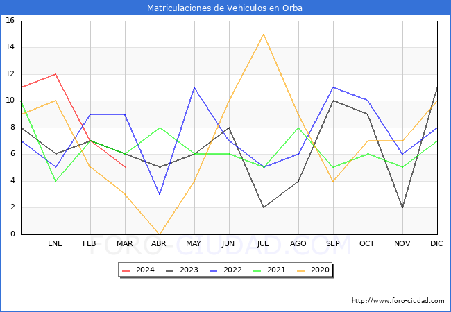estadsticas de Vehiculos Matriculados en el Municipio de Orba hasta Marzo del 2024.