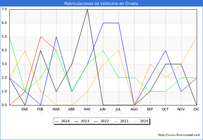 estadsticas de Vehiculos Matriculados en el Municipio de Orxeta hasta Marzo del 2024.