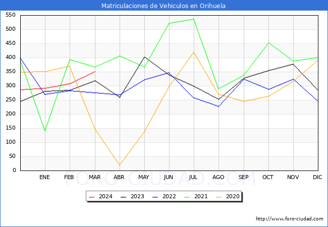 estadsticas de Vehiculos Matriculados en el Municipio de Orihuela hasta Marzo del 2024.