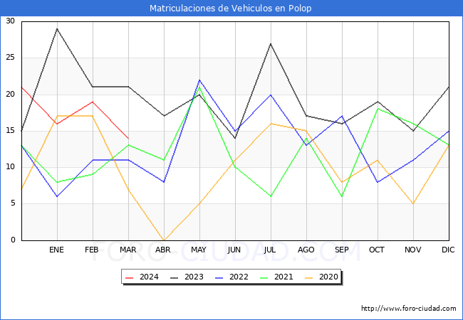 estadsticas de Vehiculos Matriculados en el Municipio de Polop hasta Marzo del 2024.
