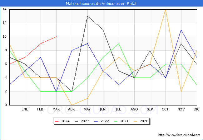 estadsticas de Vehiculos Matriculados en el Municipio de Rafal hasta Marzo del 2024.