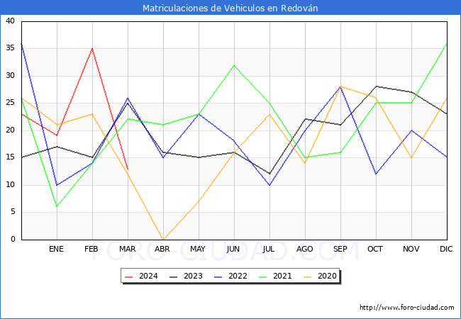 estadsticas de Vehiculos Matriculados en el Municipio de Redovn hasta Marzo del 2024.