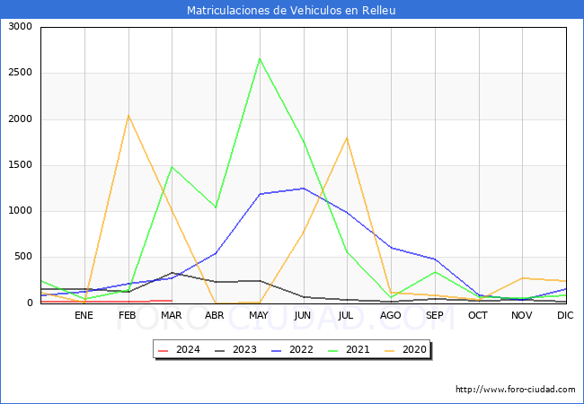 estadsticas de Vehiculos Matriculados en el Municipio de Relleu hasta Marzo del 2024.
