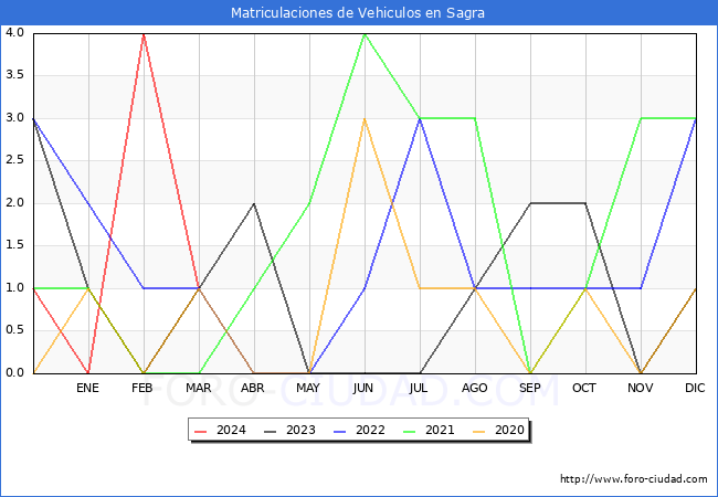 estadsticas de Vehiculos Matriculados en el Municipio de Sagra hasta Marzo del 2024.
