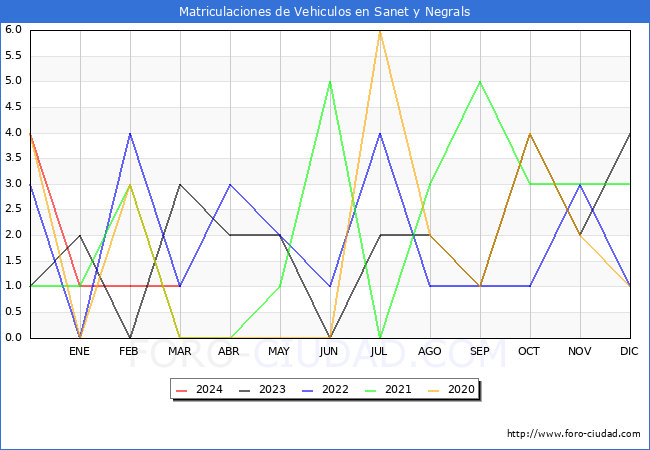 estadsticas de Vehiculos Matriculados en el Municipio de Sanet y Negrals hasta Marzo del 2024.