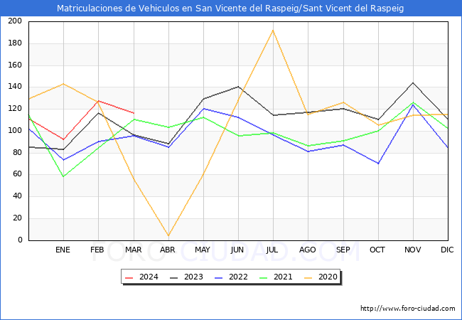estadsticas de Vehiculos Matriculados en el Municipio de San Vicente del Raspeig/Sant Vicent del Raspeig hasta Marzo del 2024.