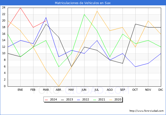 estadsticas de Vehiculos Matriculados en el Municipio de Sax hasta Marzo del 2024.