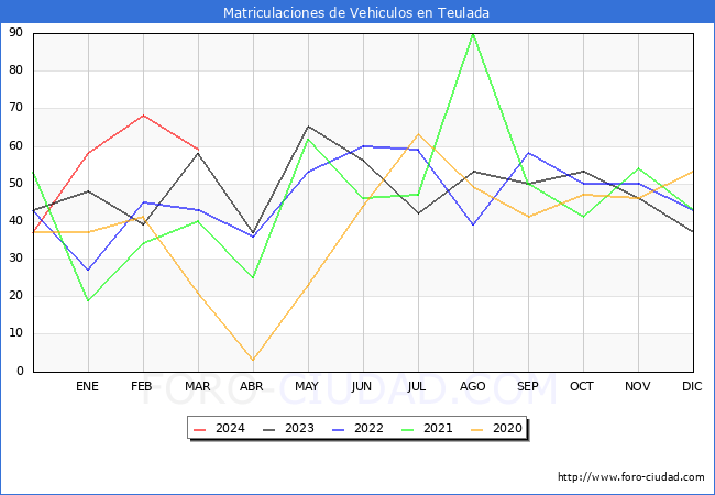 estadsticas de Vehiculos Matriculados en el Municipio de Teulada hasta Marzo del 2024.