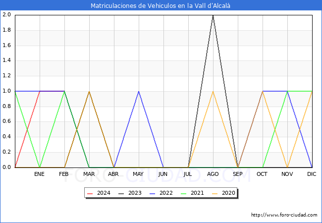 estadsticas de Vehiculos Matriculados en el Municipio de la Vall d'Alcal hasta Marzo del 2024.