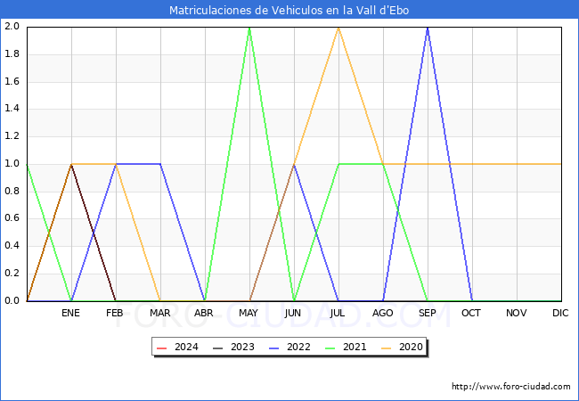 estadsticas de Vehiculos Matriculados en el Municipio de la Vall d'Ebo hasta Marzo del 2024.