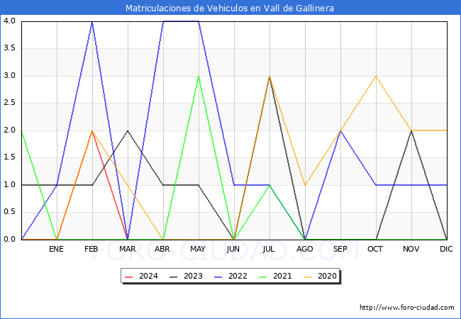 estadsticas de Vehiculos Matriculados en el Municipio de Vall de Gallinera hasta Marzo del 2024.