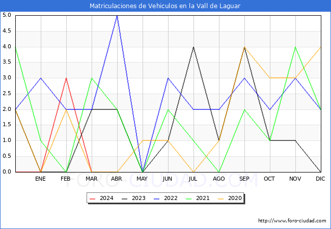 estadsticas de Vehiculos Matriculados en el Municipio de la Vall de Laguar hasta Marzo del 2024.