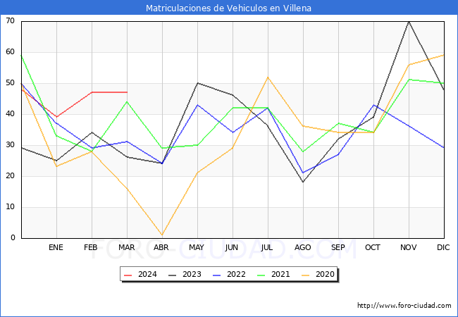 estadsticas de Vehiculos Matriculados en el Municipio de Villena hasta Marzo del 2024.