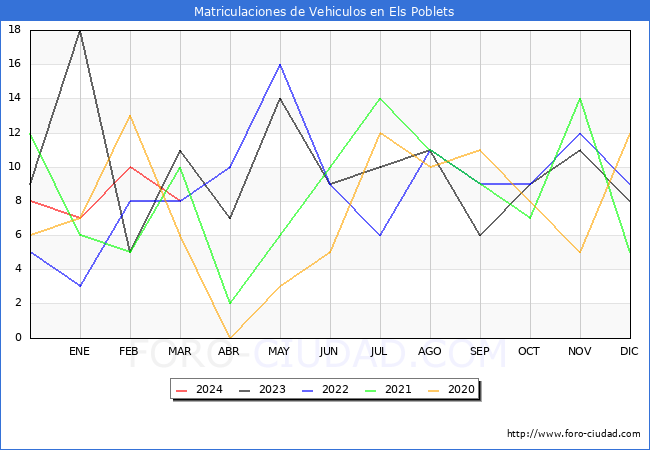 estadsticas de Vehiculos Matriculados en el Municipio de Els Poblets hasta Marzo del 2024.