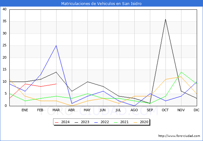 estadsticas de Vehiculos Matriculados en el Municipio de San Isidro hasta Marzo del 2024.