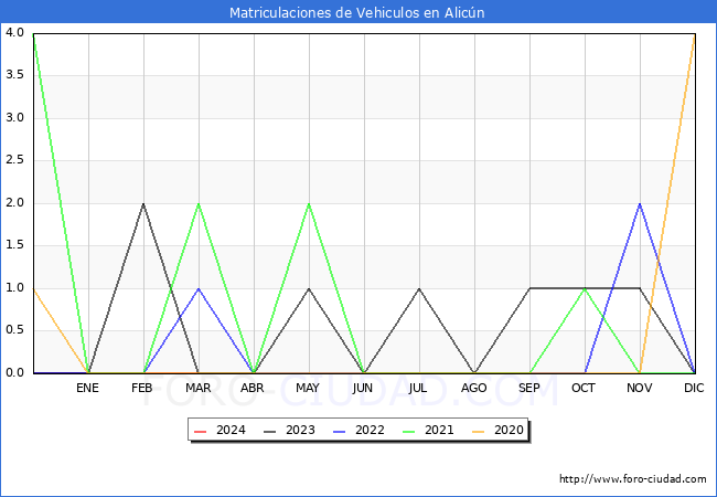 estadsticas de Vehiculos Matriculados en el Municipio de Alicn hasta Marzo del 2024.
