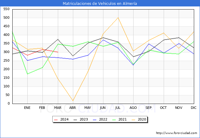 estadsticas de Vehiculos Matriculados en el Municipio de Almera hasta Marzo del 2024.