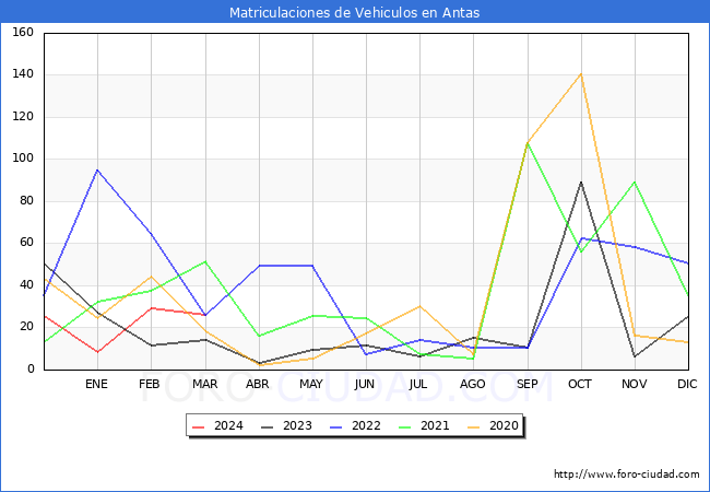 estadsticas de Vehiculos Matriculados en el Municipio de Antas hasta Marzo del 2024.