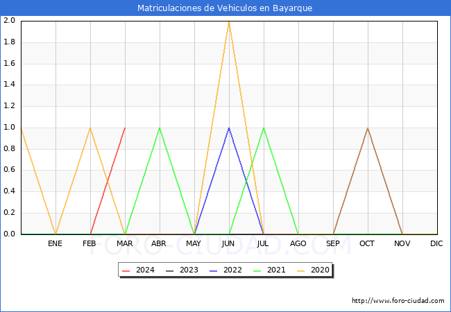 estadsticas de Vehiculos Matriculados en el Municipio de Bayarque hasta Marzo del 2024.