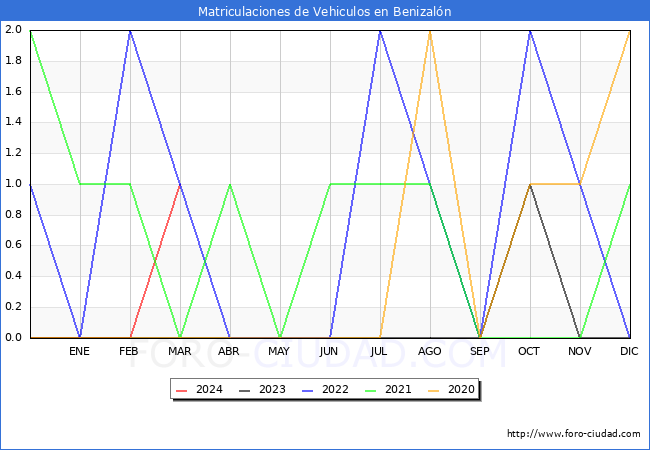 estadsticas de Vehiculos Matriculados en el Municipio de Benizaln hasta Marzo del 2024.