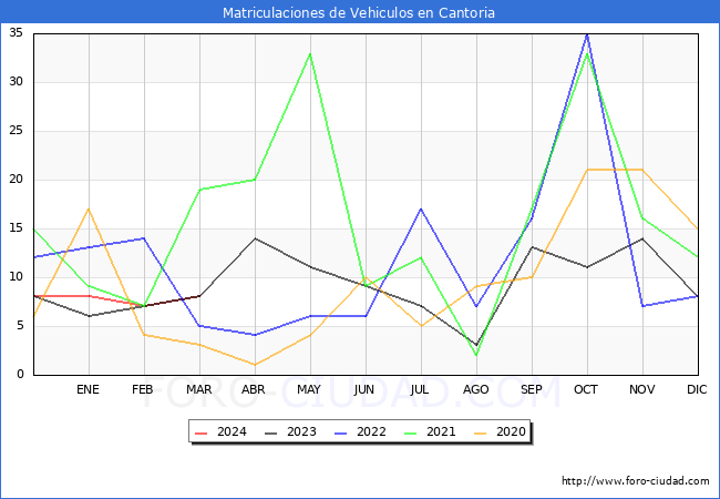 estadsticas de Vehiculos Matriculados en el Municipio de Cantoria hasta Marzo del 2024.