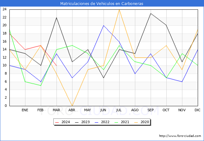 estadsticas de Vehiculos Matriculados en el Municipio de Carboneras hasta Marzo del 2024.