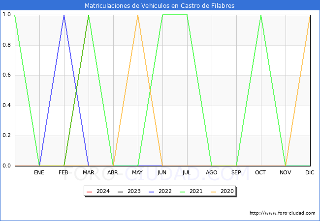 estadsticas de Vehiculos Matriculados en el Municipio de Castro de Filabres hasta Marzo del 2024.