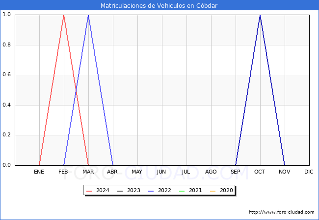 estadsticas de Vehiculos Matriculados en el Municipio de Cbdar hasta Marzo del 2024.