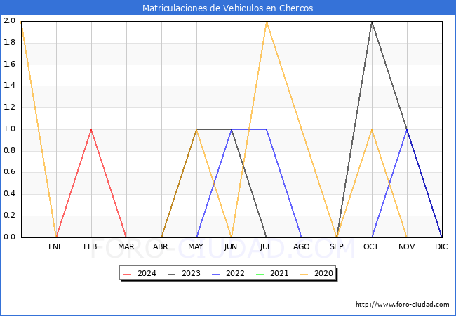 estadsticas de Vehiculos Matriculados en el Municipio de Chercos hasta Marzo del 2024.