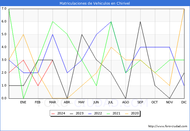estadsticas de Vehiculos Matriculados en el Municipio de Chirivel hasta Marzo del 2024.