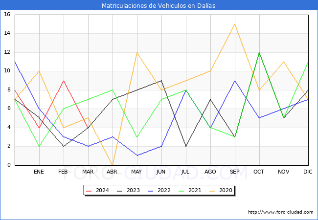 estadsticas de Vehiculos Matriculados en el Municipio de Dalas hasta Marzo del 2024.