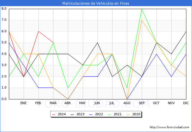 estadsticas de Vehiculos Matriculados en el Municipio de Fines hasta Marzo del 2024.
