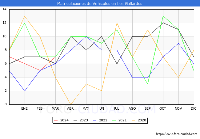 estadsticas de Vehiculos Matriculados en el Municipio de Los Gallardos hasta Marzo del 2024.