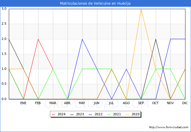 estadsticas de Vehiculos Matriculados en el Municipio de Hucija hasta Marzo del 2024.