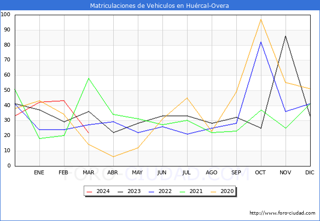 estadsticas de Vehiculos Matriculados en el Municipio de Hurcal-Overa hasta Marzo del 2024.