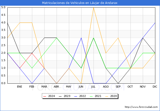 estadsticas de Vehiculos Matriculados en el Municipio de Lujar de Andarax hasta Marzo del 2024.